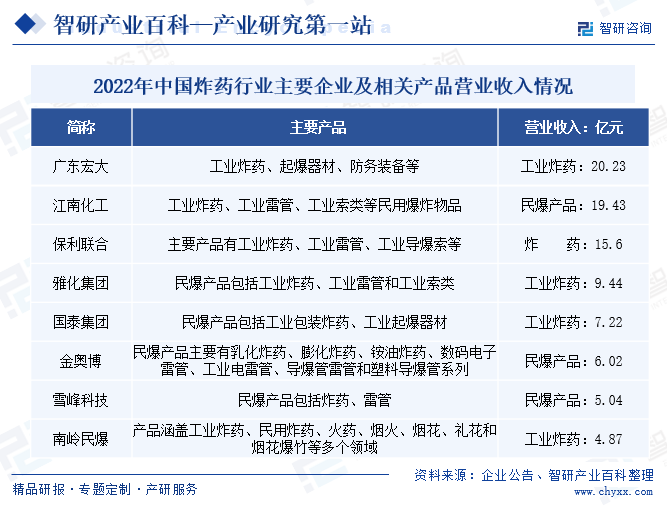 中国炸药及相关产品行业主要企业有广东宏大、江南化工、保利联合、雅化集团、国泰集团、金奥博、雪峰科技、南岭民爆等。2022年广东宏大工业炸药的营业收入达20.23亿元，江南化工的民爆产品的营业收入为19.43亿元。 