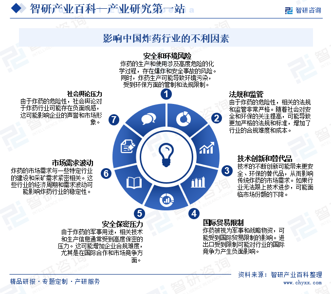 影响中国炸药行业的不利因素