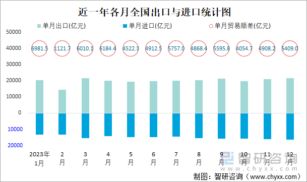 近一年各月全国出口与进口统计图