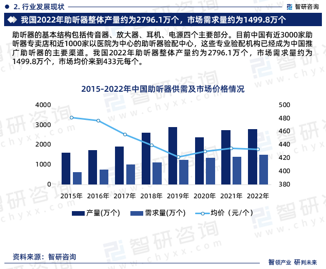 助听器的基本结构包括传音器、放大器、耳机、电源四个主要部分。目前中国有近3000家助听器专卖店和近1000家以医院为中心的助听器验配中心，这些专业验配机构已经成为中国推广助听器的主要渠道。我国2022年助听器整体产量约为2796.1万个，市场需求量约为1499.8万个，市场均价来到433元每个。