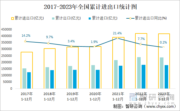 2017-2023年全国累计进出口统计图