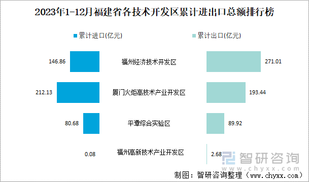 2023年1-12月福建省各技术开发区累计进出口总额排行榜