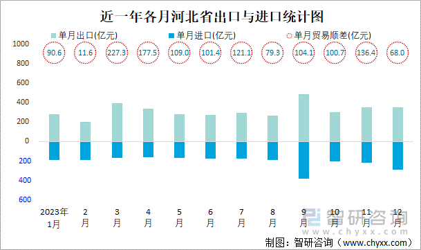 近一年各月河北省出口与进口统计图