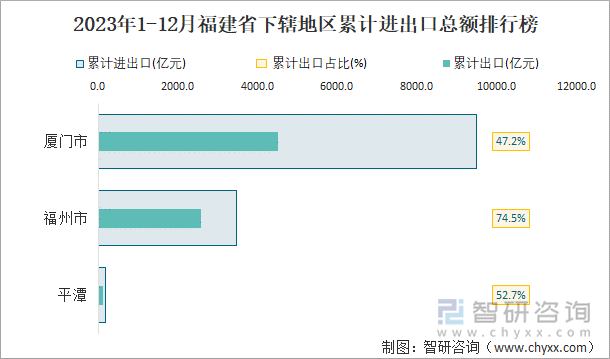 2023年1-12月福建省下辖地区累计进出口总额排行榜