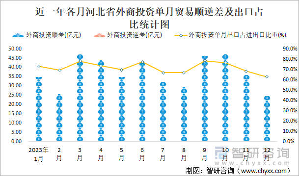 近一年各月河北省外商投资单月贸易顺逆差及出口占比统计图