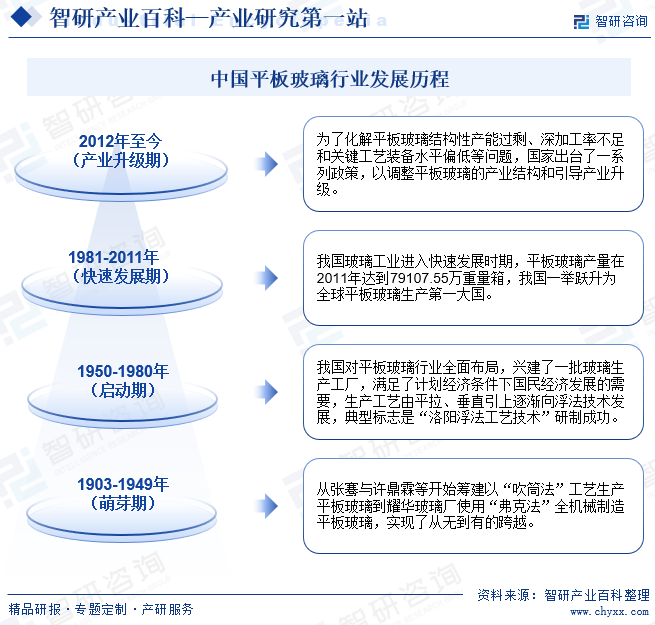 中国平板玻璃行业发展历程