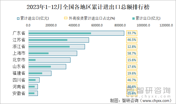 2023年1-12月全国各地区累计进出口总额排行榜