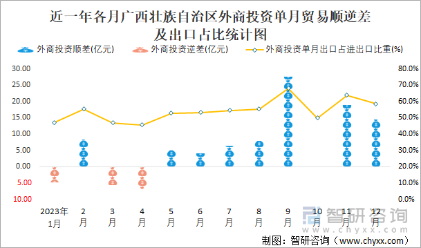 近一年各月广西壮族自治区外商投资单月贸易顺逆差及出口占比统计图