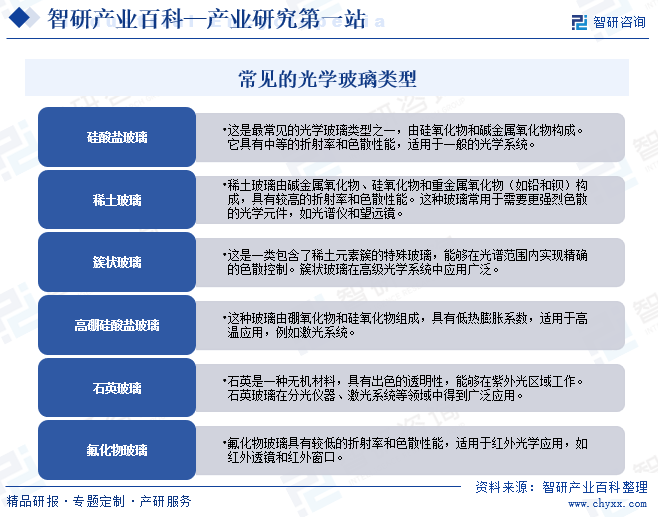 常见的光学玻璃类型