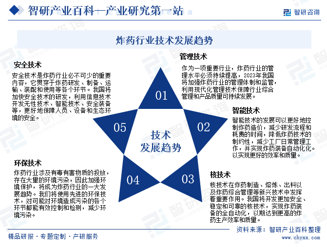 炸药行业是目前国防工业的重要组成部分，它的研发和运用对国防事业的发展具有重要的意义。随着经济的不断发展，中国炸药行业技术将实现进一步发展，炸药性能和安全性得以提高。应用领域多元化的需求、不断提高的技术标准将会推动炸药行业向智能化、高技术的发展方向前进。智能制造对炸药研发有着极大帮助，节能减排发展方向越来越得到重视。未来，中国炸药行业将会持续发挥市场潜力，实现高质量发展。