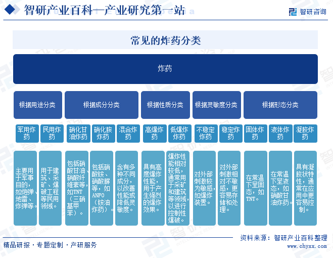 常见的炸药分类