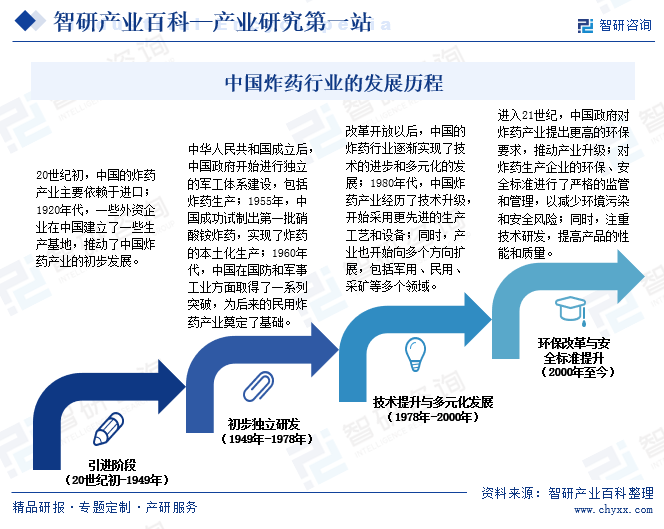 中国炸药行业的发展历程