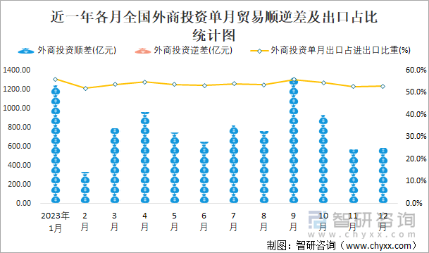 近一年各月全国外商投资单月贸易顺逆差及出口占比统计图