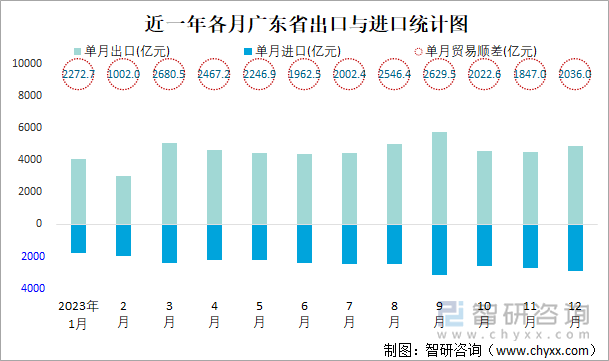 近一年各月广东省出口与进口统计图