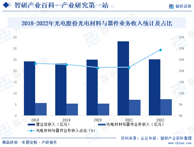 2018-2022年光电股份光电材料与器件业务收入统计及占比