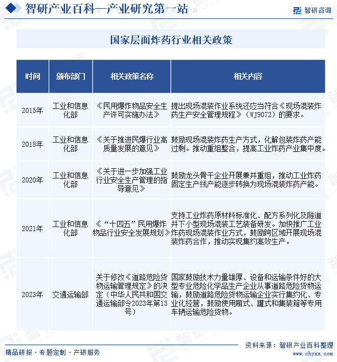 国家层面炸药行业相关政策