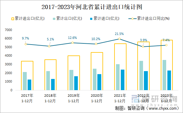 2017-2023年河北省累计进出口统计图