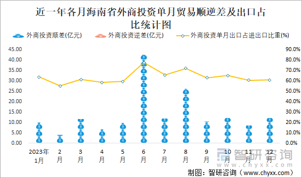 近一年各月海南省外商投资单月贸易顺逆差及出口占比统计图