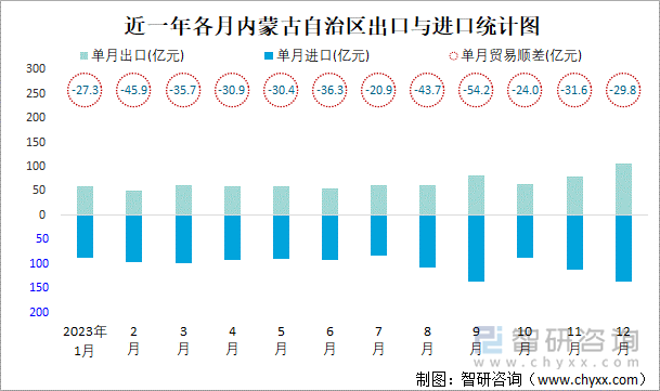 近一年各月内蒙古自治区出口与进口统计图