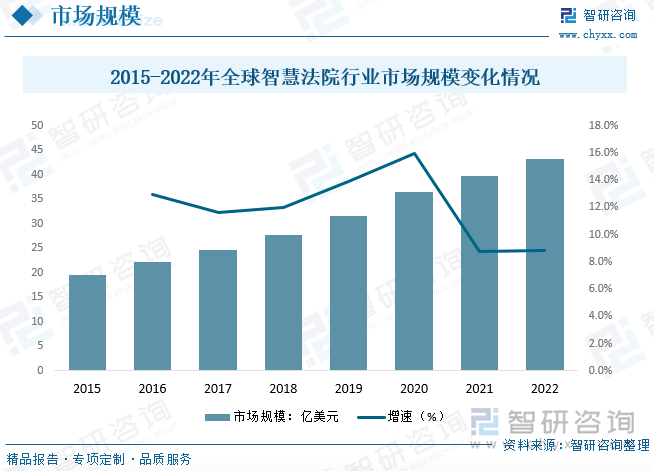 2015-2022年全球智慧法院行业市场规模变化情况