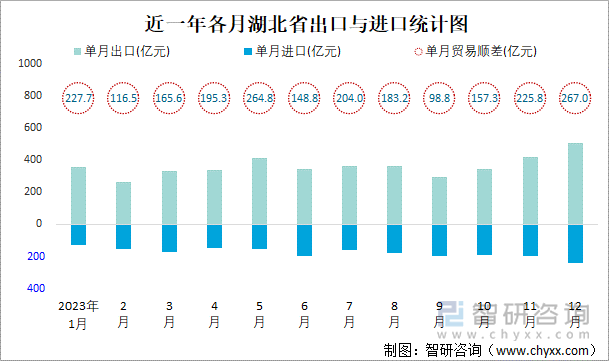 近一年各月湖北省出口与进口统计图