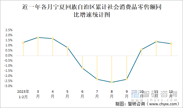 近一年各月宁夏回族自治区累计社会消费品零售额同比增速统计图