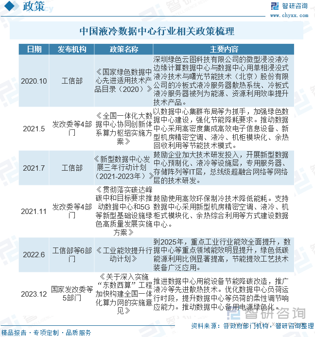 中国液冷数据中心行业相关政策梳理