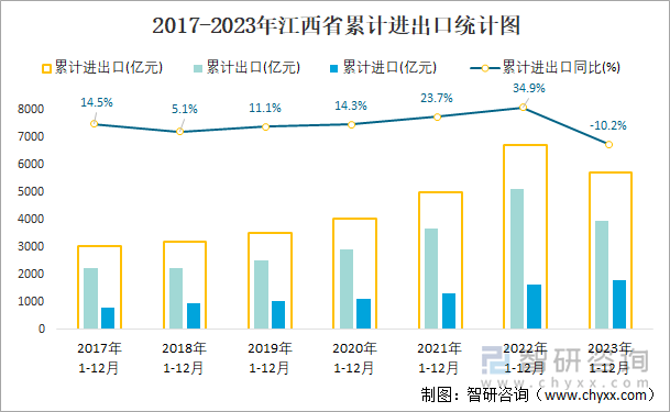 2017-2023年江西省累计进出口统计图