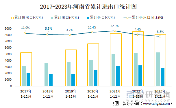 2017-2023年河南省累计进出口统计图