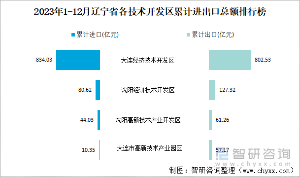 2023年1-12月辽宁省各技术开发区累计进出口总额排行榜