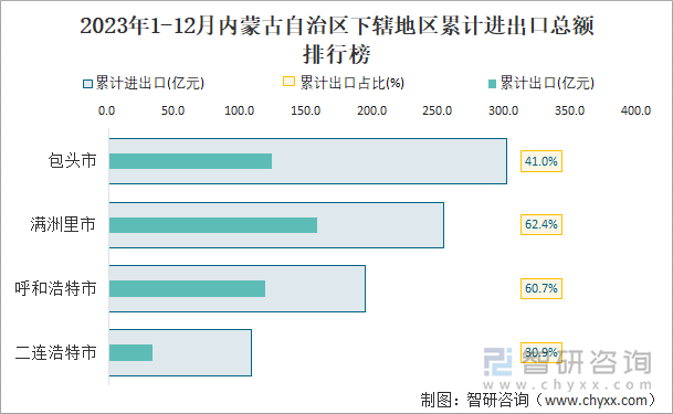 2023年1-12月内蒙古自治区下辖地区累计进出口总额排行榜