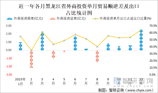 近一年各月黑龙江省外商投资单月贸易顺逆差及出口占比统计图