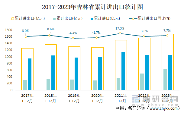 2017-2023年吉林省累计进出口统计图