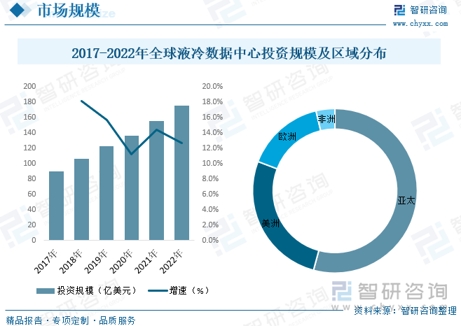 2017-2022年全球液冷数据中心投资规模及区域分布