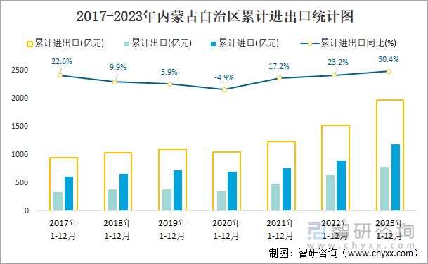 2017-2023年内蒙古自治区累计进出口统计图