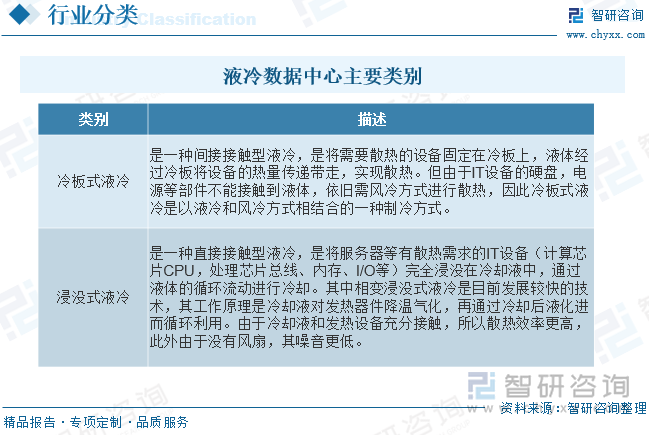 液冷数据中心主要类别