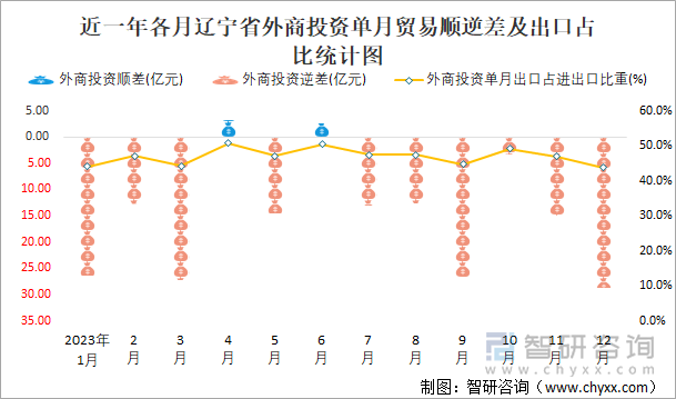 近一年各月辽宁省外商投资单月贸易顺逆差及出口占比统计图