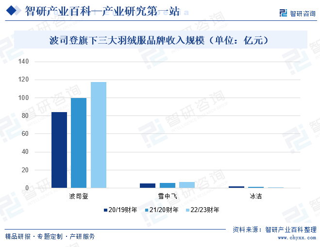 波司登旗下三大羽绒服品牌收入规模