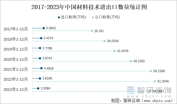 2017-2023年中国材料技术进出口数量统计图