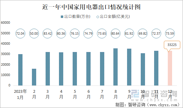 近一年中国家用电器出口情况统计图