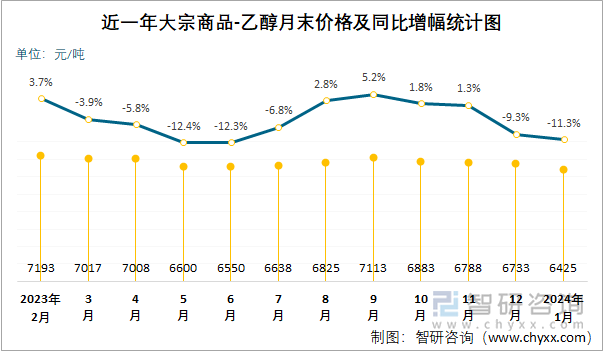 近一年乙醇月末价格及同比增幅统计图