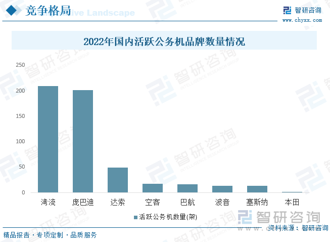 2022年国内活跃公务机品牌数量情况