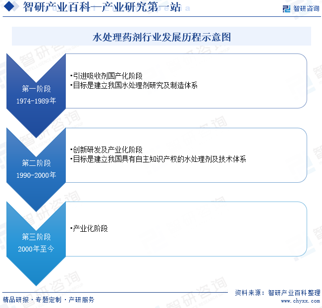 水处理药剂行业发展历程示意图