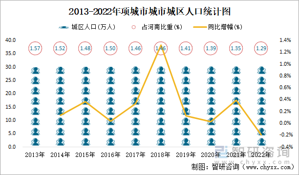 2013-2022年项城市城市城区人口统计图