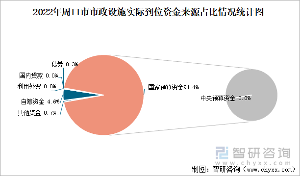 2022年周口市市政设施实际到位资金来源占比情况统计图