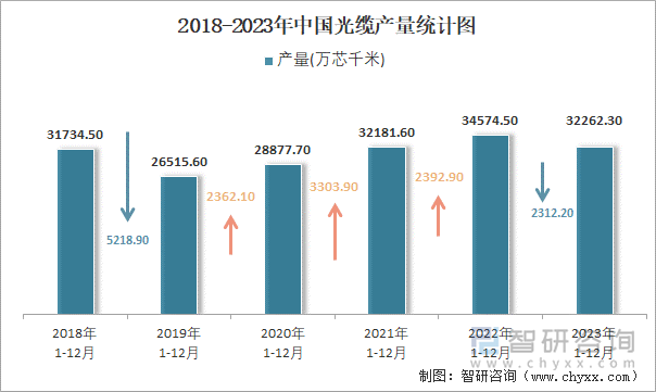 2018-2023年中国光缆产量统计图