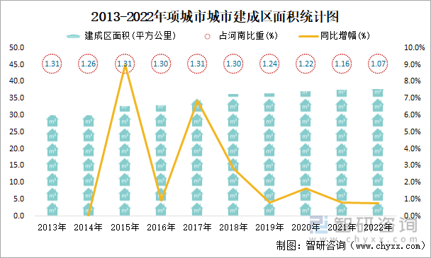 2013-2022年项城市城市建成区面积统计图