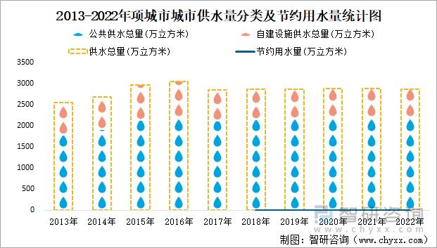 2013-2022年项城市城市供水量分类及节约用水量统计图