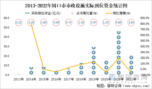 2013-2022年周口市市政设施实际到位资金统计图