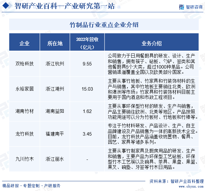 竹制品行业重点企业介绍